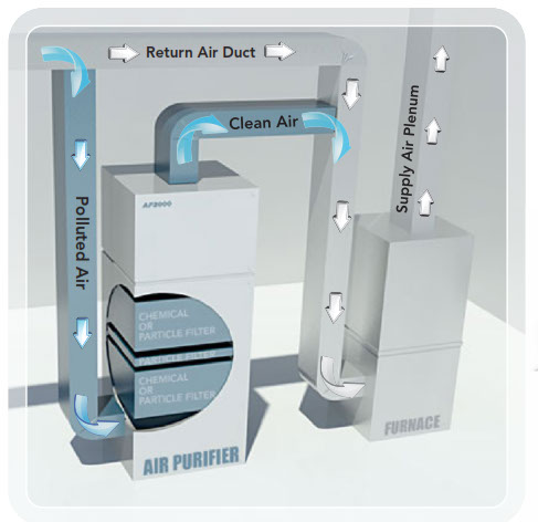 Air purifier store on hvac